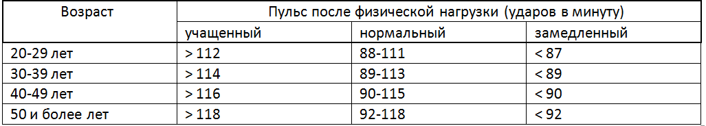 Пульс человека после физической нагрузки