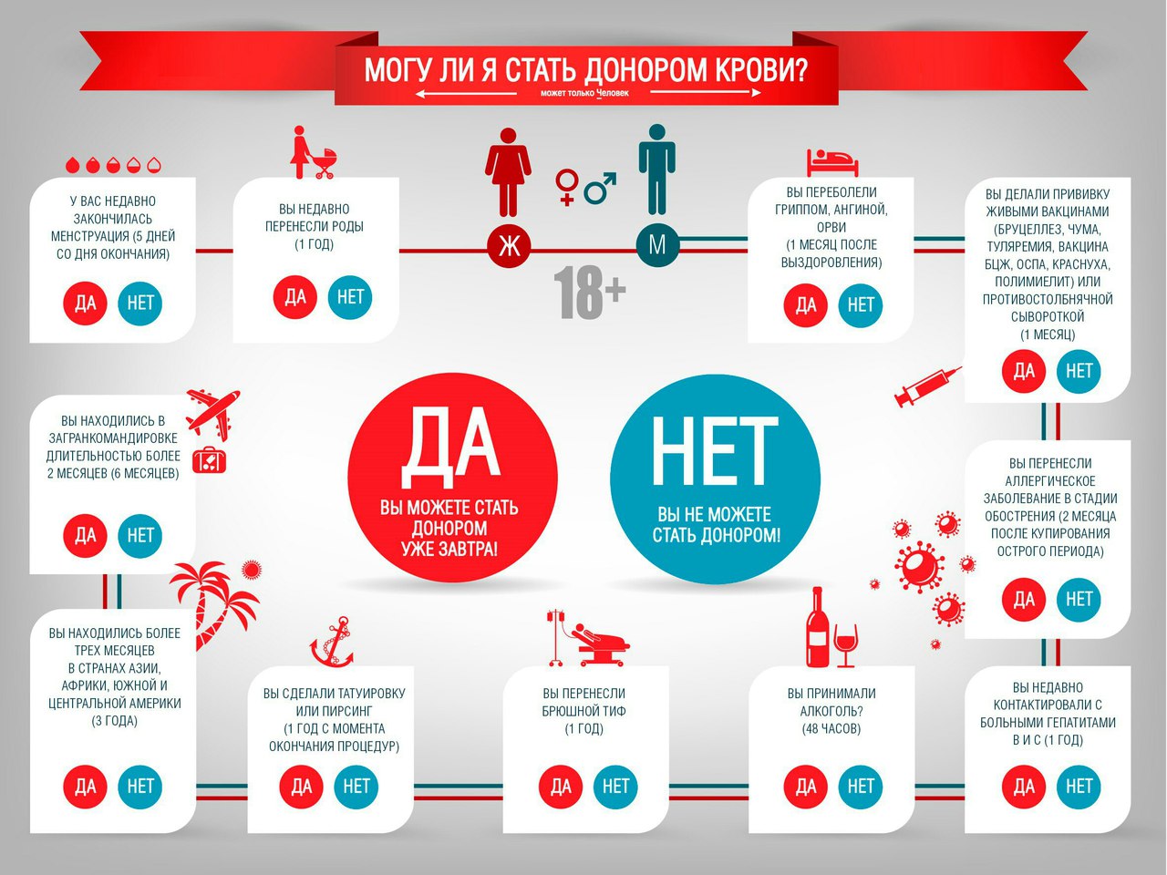 На этой картинке показано, кто может и кто не может стать донором