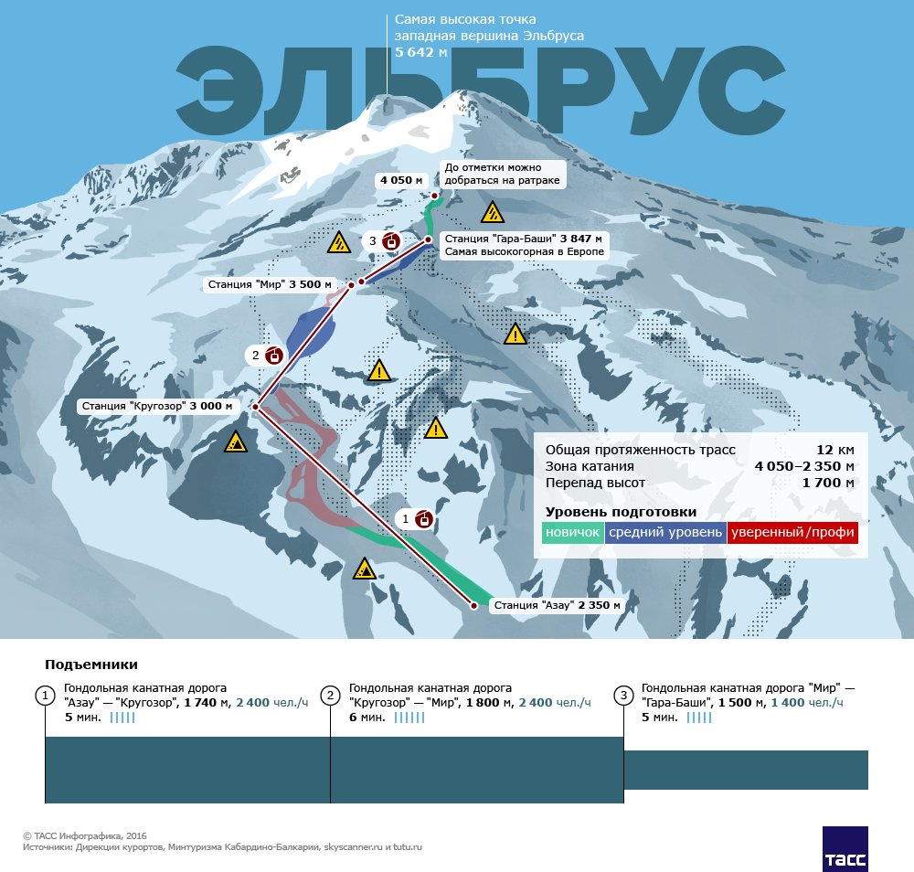эльбрус высочайшая вершина россии европы самая высокая проживание восхождение поход горнолыжный маршрут добраться климат треккинг азау