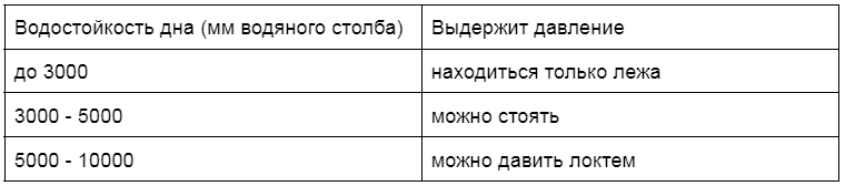Таблица водостойкости дна палатки