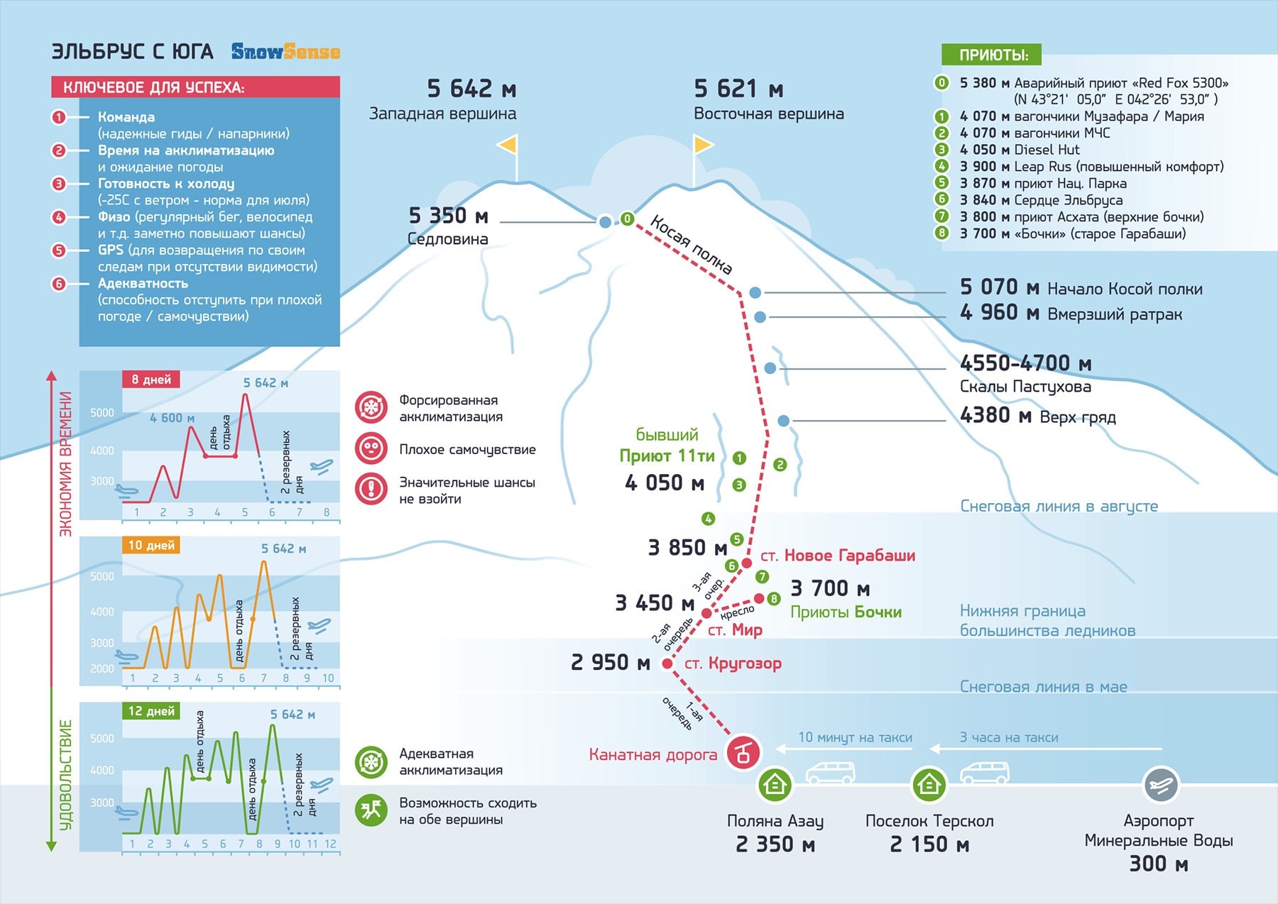 Инфографика по Эльбрусу